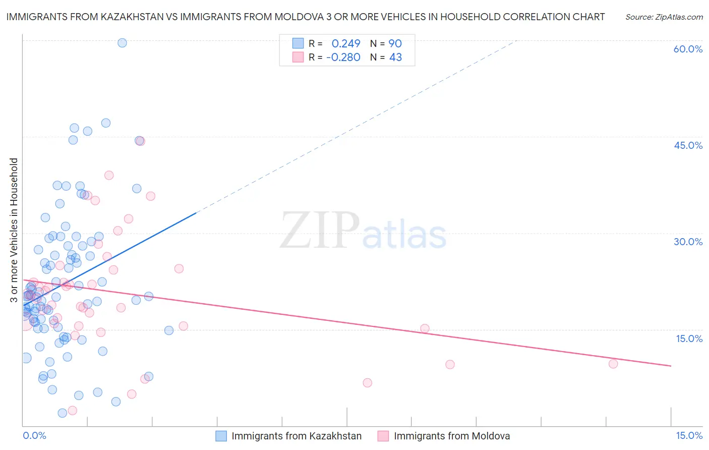 Immigrants from Kazakhstan vs Immigrants from Moldova 3 or more Vehicles in Household