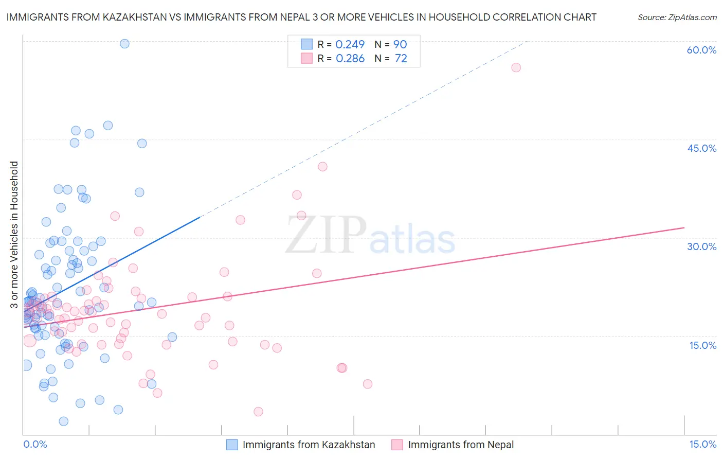 Immigrants from Kazakhstan vs Immigrants from Nepal 3 or more Vehicles in Household