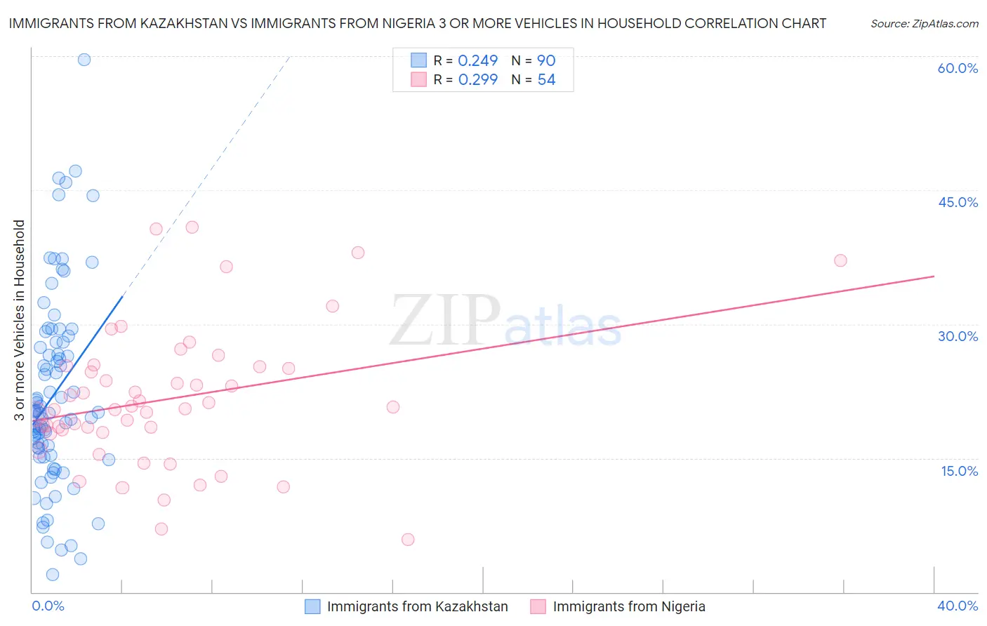 Immigrants from Kazakhstan vs Immigrants from Nigeria 3 or more Vehicles in Household
