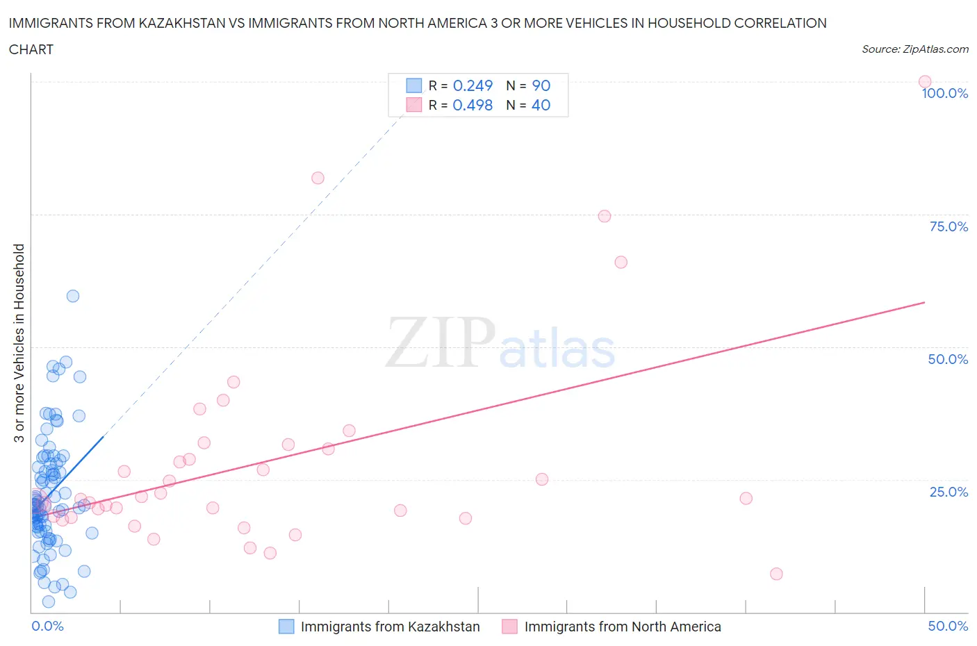 Immigrants from Kazakhstan vs Immigrants from North America 3 or more Vehicles in Household