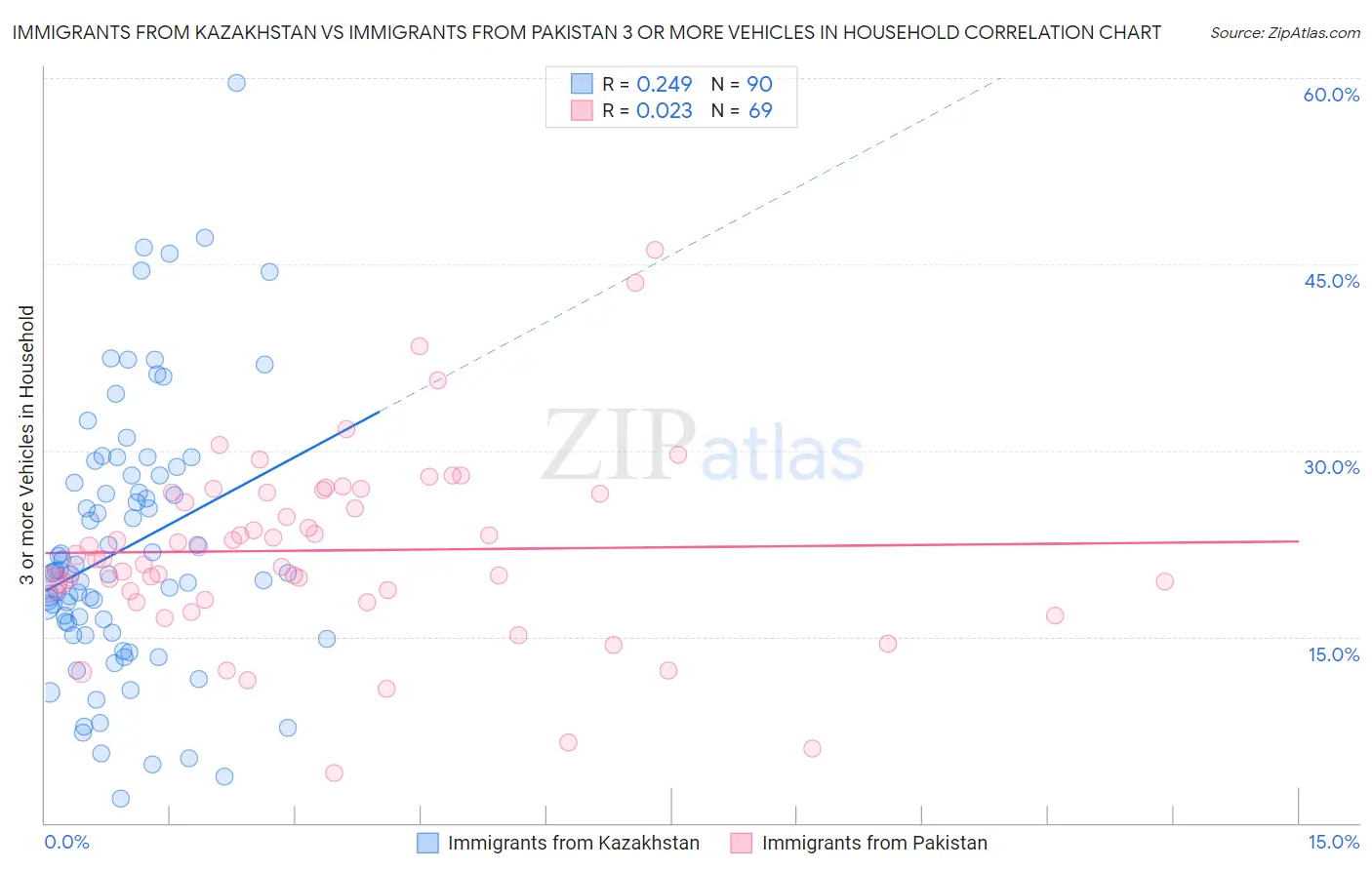 Immigrants from Kazakhstan vs Immigrants from Pakistan 3 or more Vehicles in Household