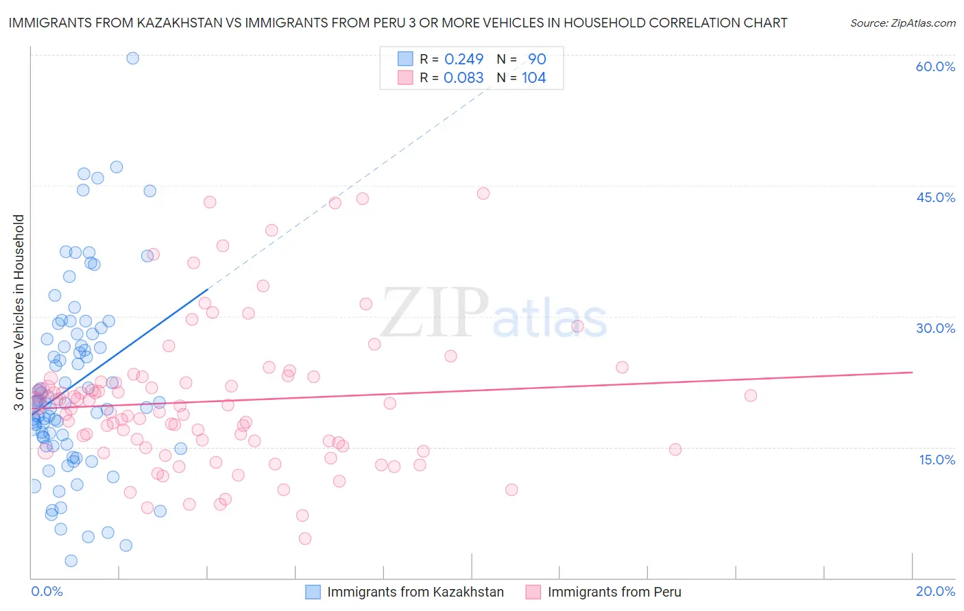 Immigrants from Kazakhstan vs Immigrants from Peru 3 or more Vehicles in Household