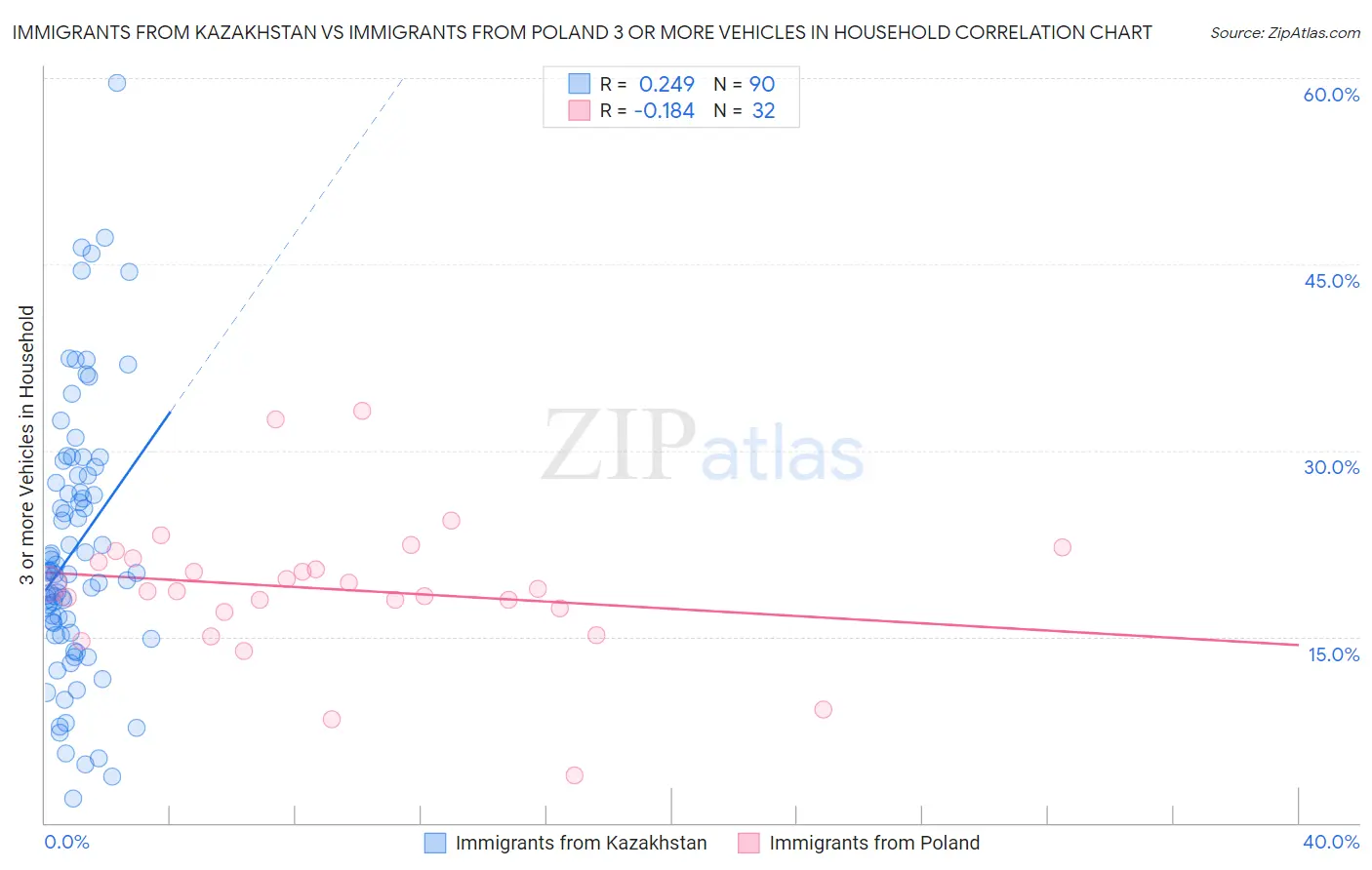 Immigrants from Kazakhstan vs Immigrants from Poland 3 or more Vehicles in Household
