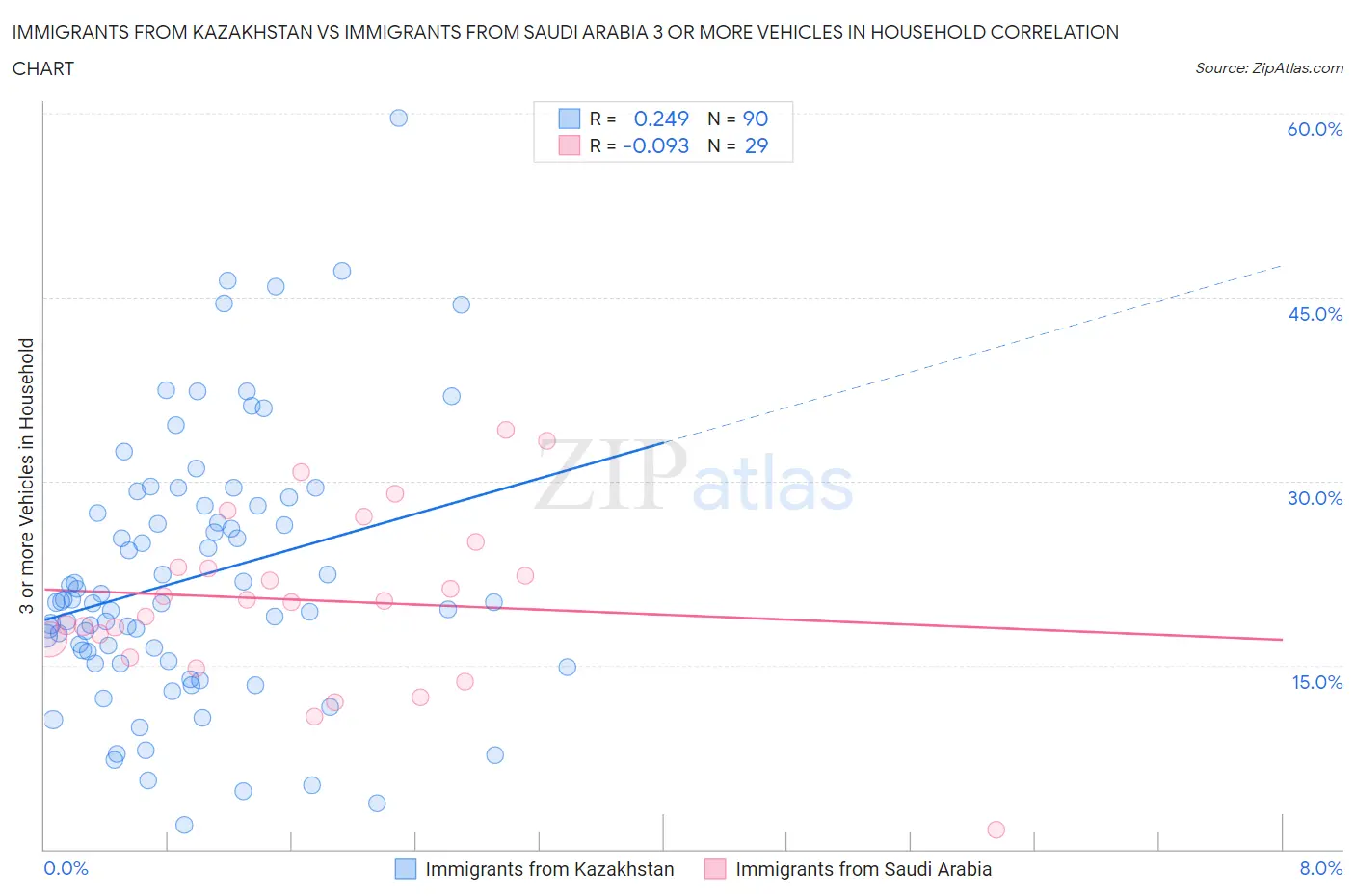 Immigrants from Kazakhstan vs Immigrants from Saudi Arabia 3 or more Vehicles in Household