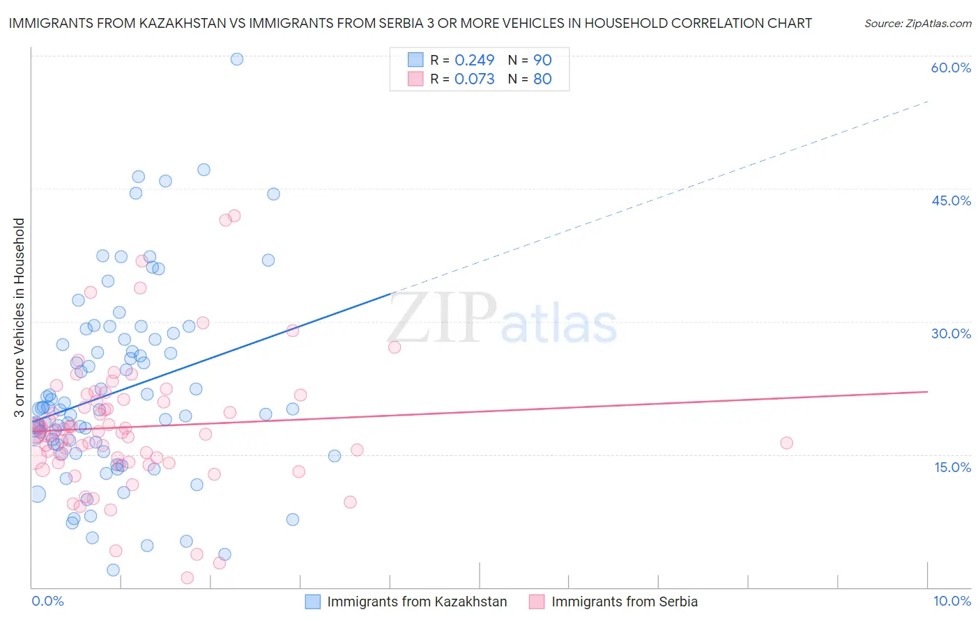 Immigrants from Kazakhstan vs Immigrants from Serbia 3 or more Vehicles in Household