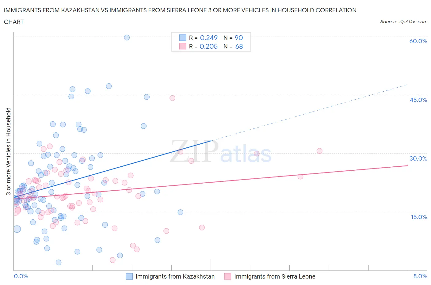 Immigrants from Kazakhstan vs Immigrants from Sierra Leone 3 or more Vehicles in Household