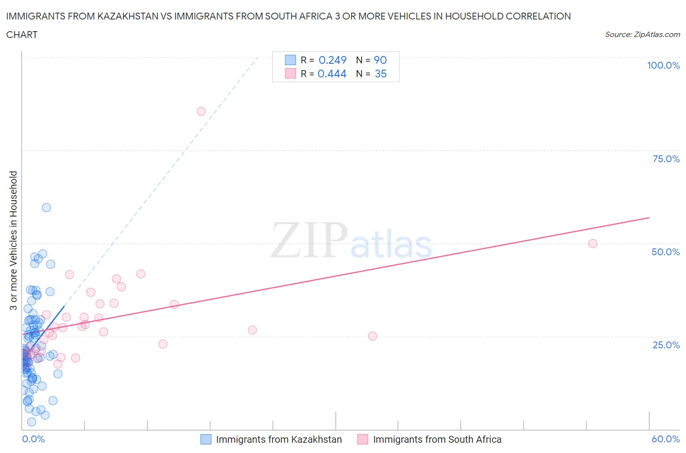 Immigrants from Kazakhstan vs Immigrants from South Africa 3 or more Vehicles in Household