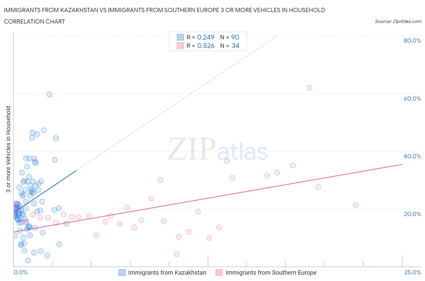 Immigrants from Kazakhstan vs Immigrants from Southern Europe 3 or more Vehicles in Household