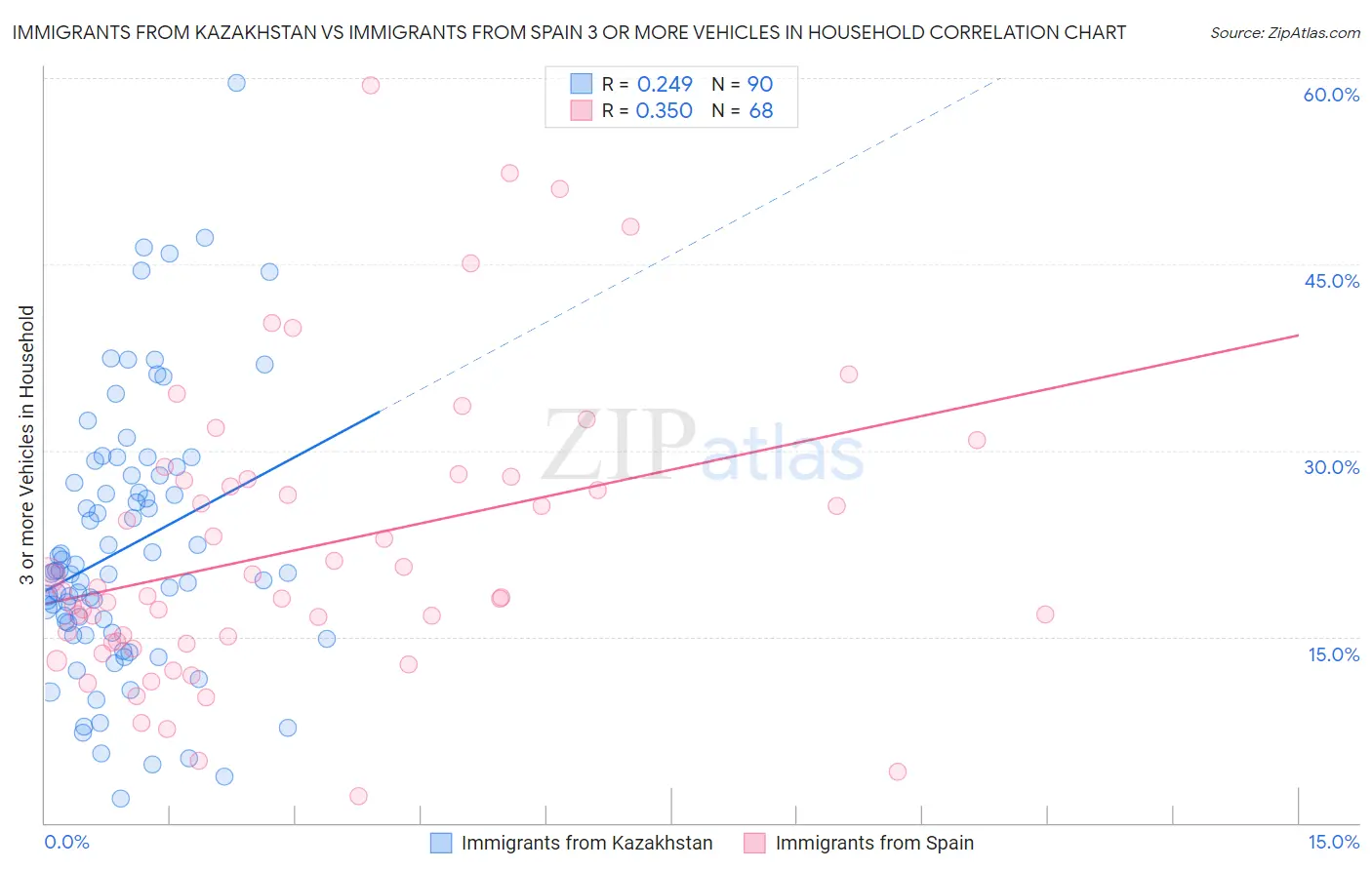 Immigrants from Kazakhstan vs Immigrants from Spain 3 or more Vehicles in Household