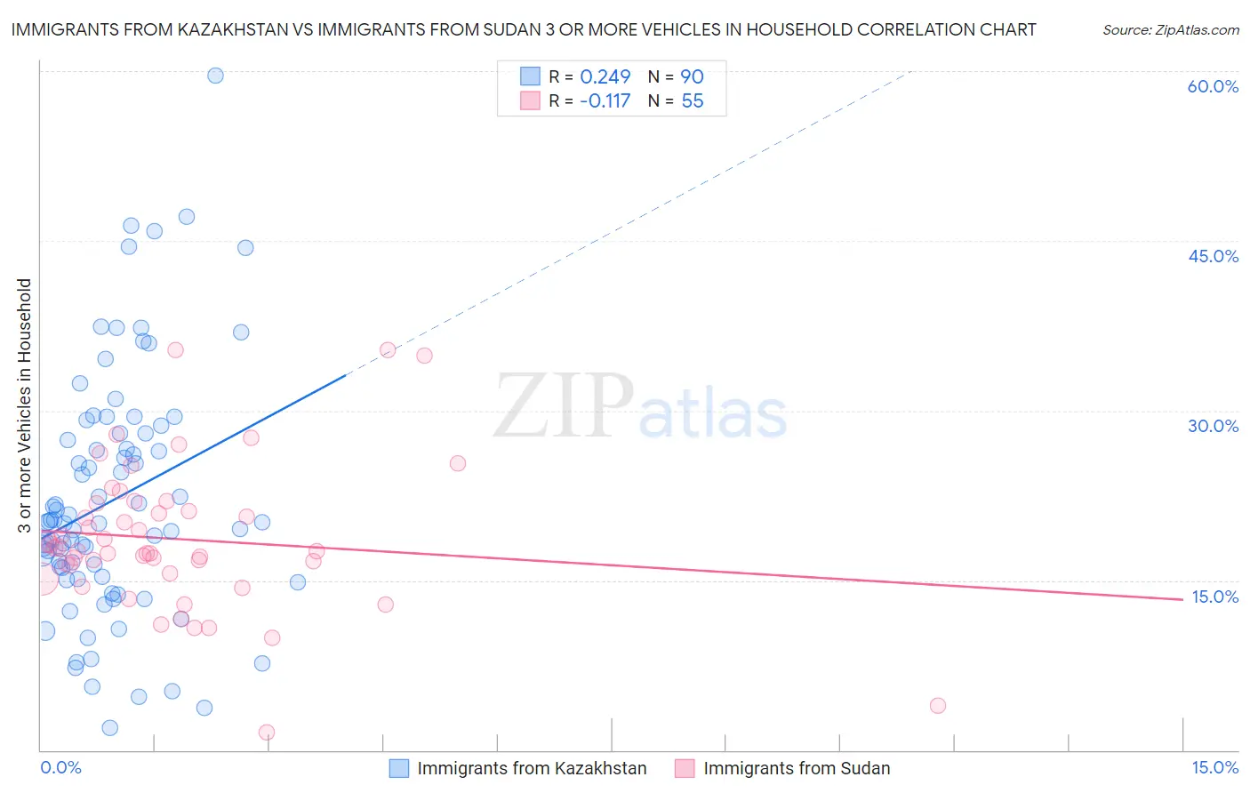 Immigrants from Kazakhstan vs Immigrants from Sudan 3 or more Vehicles in Household