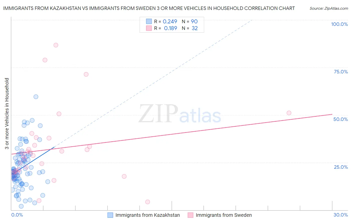 Immigrants from Kazakhstan vs Immigrants from Sweden 3 or more Vehicles in Household