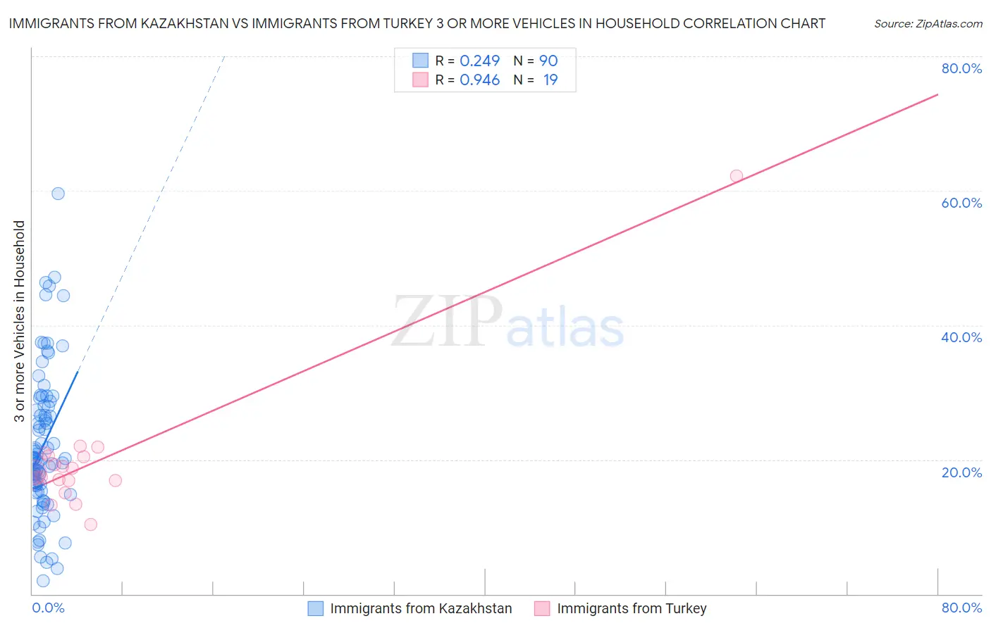 Immigrants from Kazakhstan vs Immigrants from Turkey 3 or more Vehicles in Household
