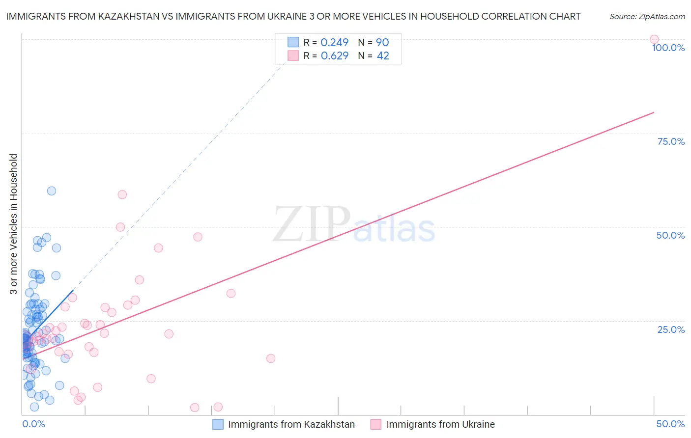 Immigrants from Kazakhstan vs Immigrants from Ukraine 3 or more Vehicles in Household