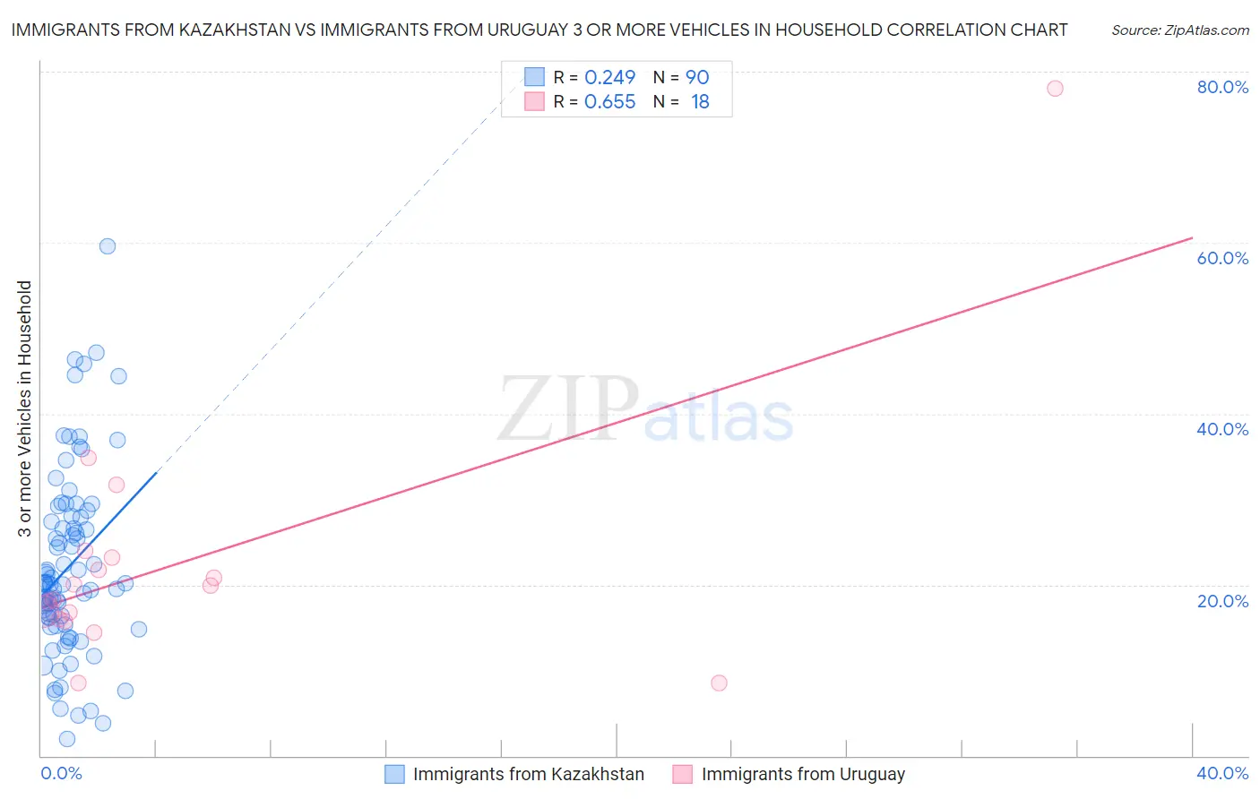 Immigrants from Kazakhstan vs Immigrants from Uruguay 3 or more Vehicles in Household