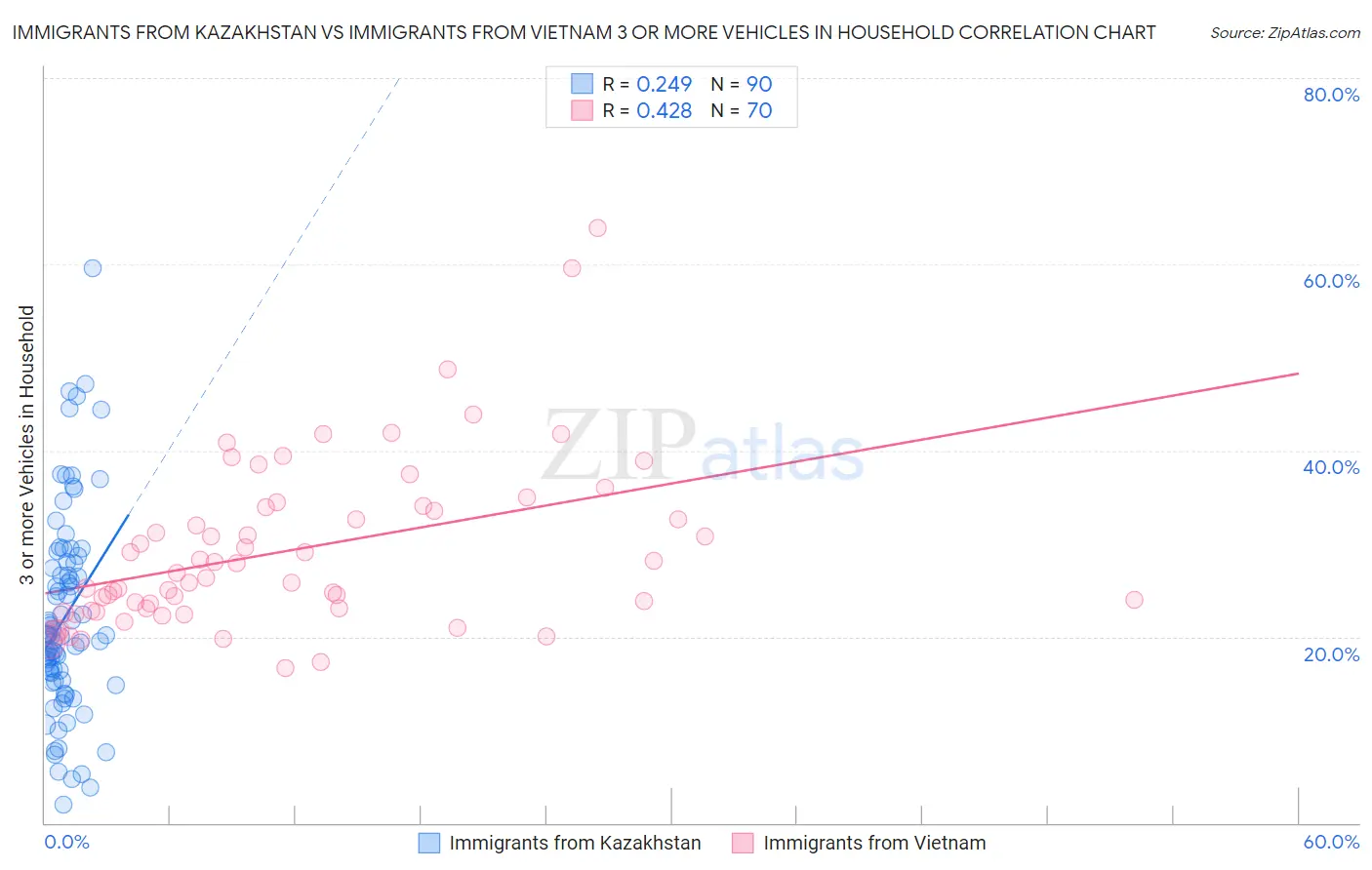 Immigrants from Kazakhstan vs Immigrants from Vietnam 3 or more Vehicles in Household