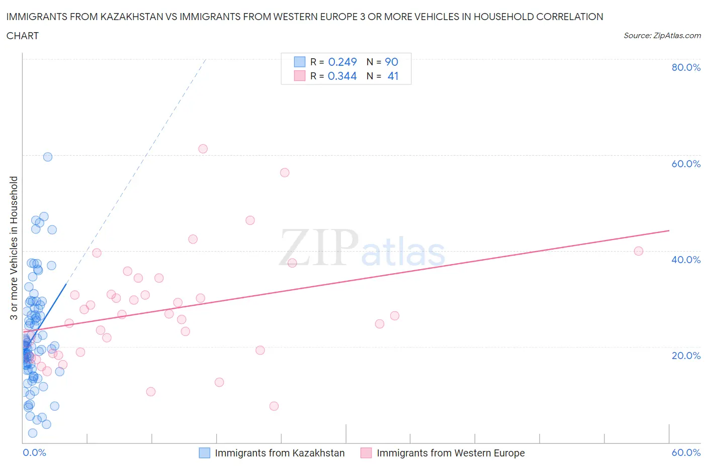 Immigrants from Kazakhstan vs Immigrants from Western Europe 3 or more Vehicles in Household