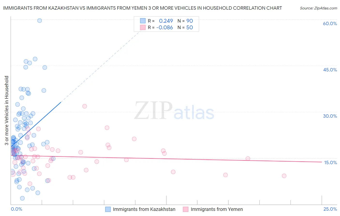 Immigrants from Kazakhstan vs Immigrants from Yemen 3 or more Vehicles in Household