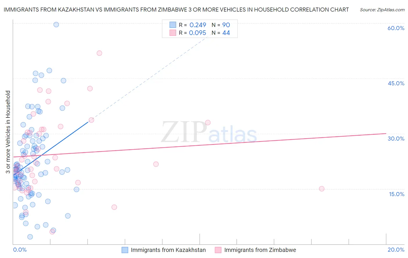 Immigrants from Kazakhstan vs Immigrants from Zimbabwe 3 or more Vehicles in Household