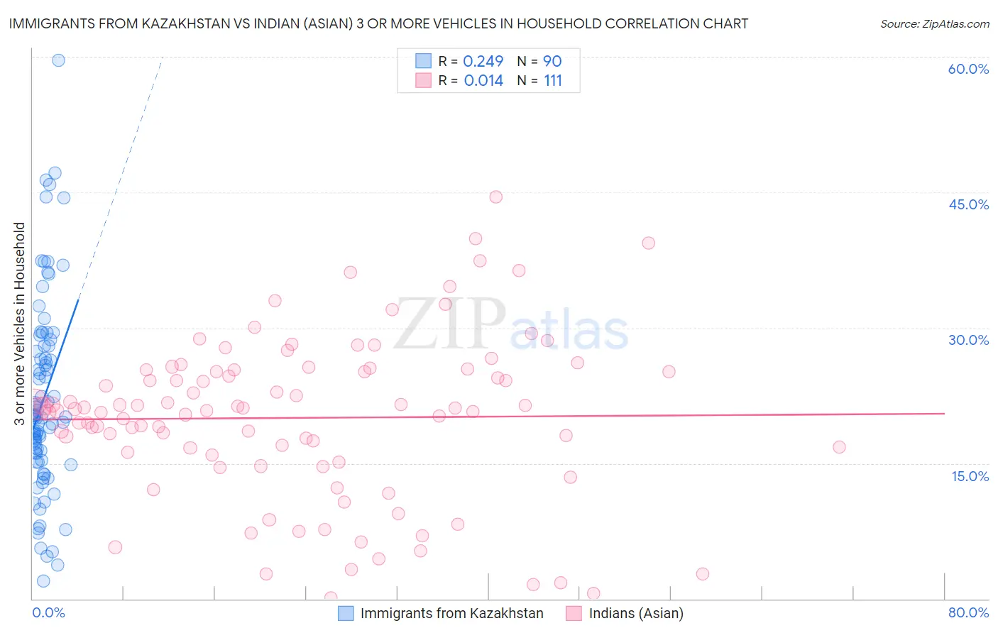 Immigrants from Kazakhstan vs Indian (Asian) 3 or more Vehicles in Household