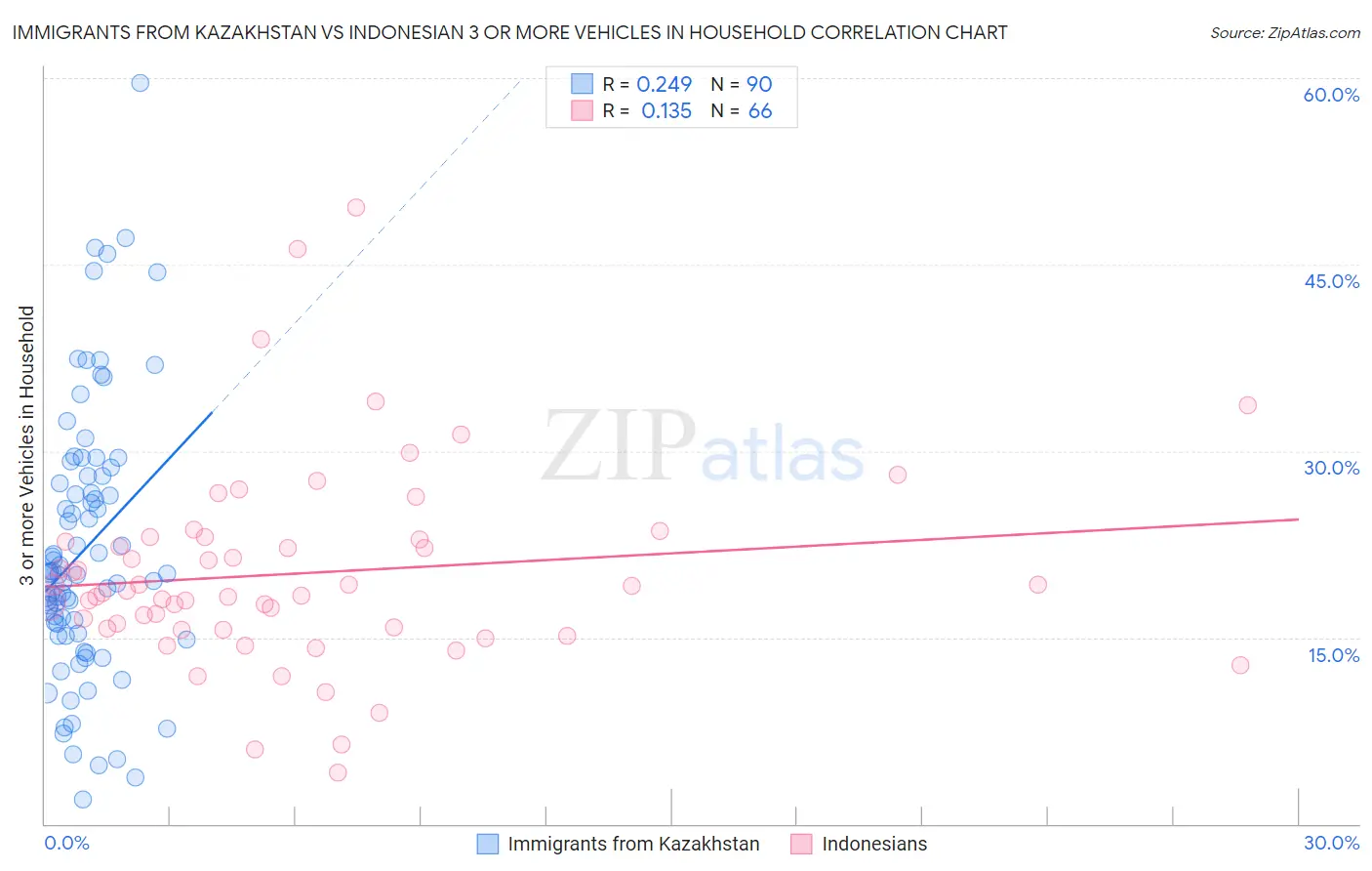 Immigrants from Kazakhstan vs Indonesian 3 or more Vehicles in Household