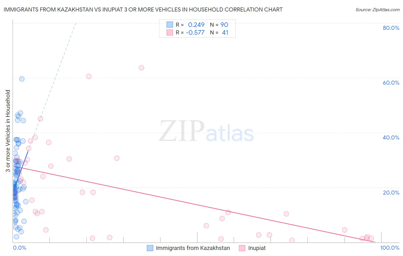 Immigrants from Kazakhstan vs Inupiat 3 or more Vehicles in Household