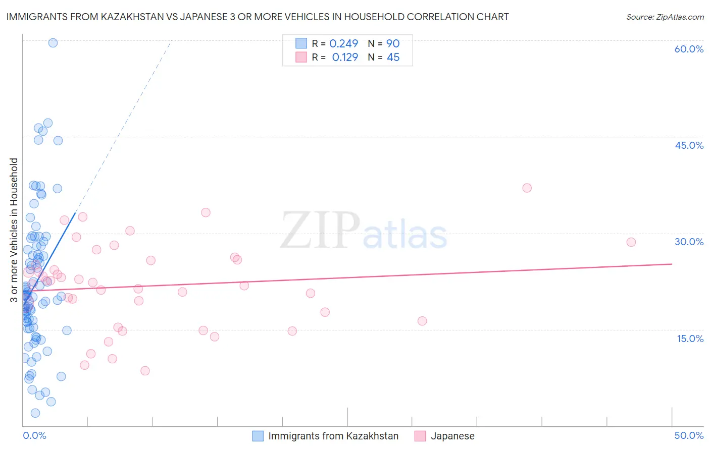 Immigrants from Kazakhstan vs Japanese 3 or more Vehicles in Household
