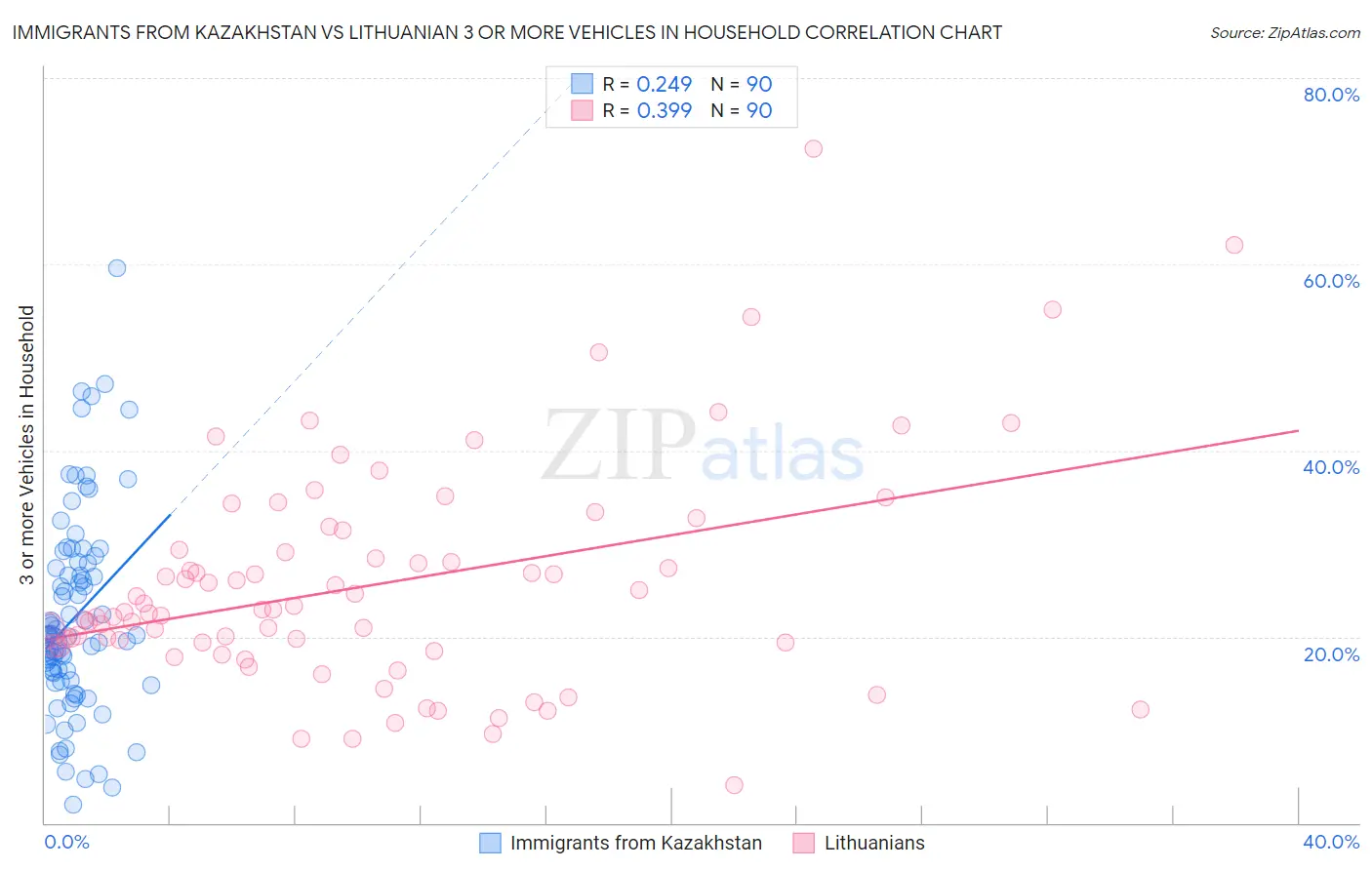 Immigrants from Kazakhstan vs Lithuanian 3 or more Vehicles in Household
