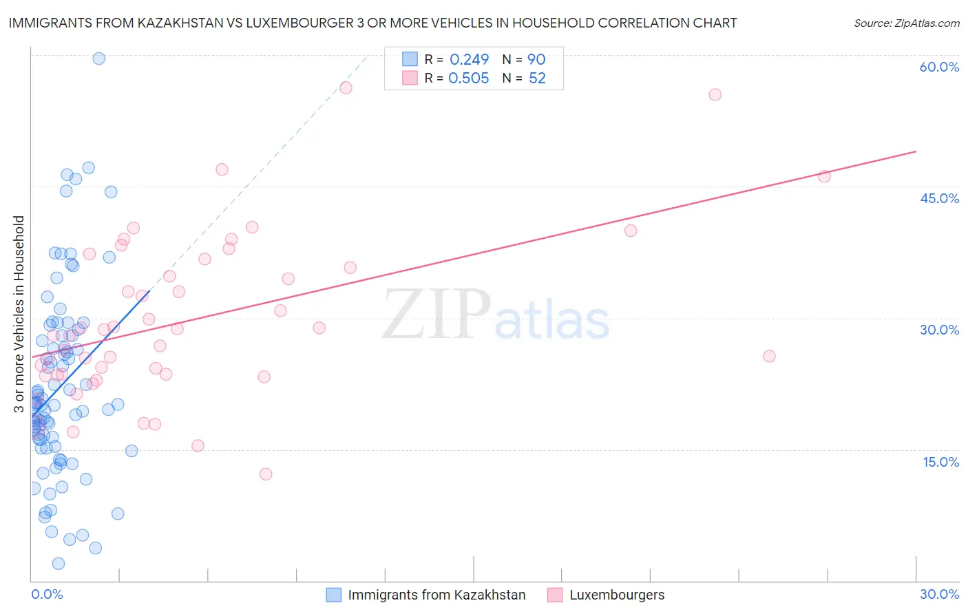 Immigrants from Kazakhstan vs Luxembourger 3 or more Vehicles in Household