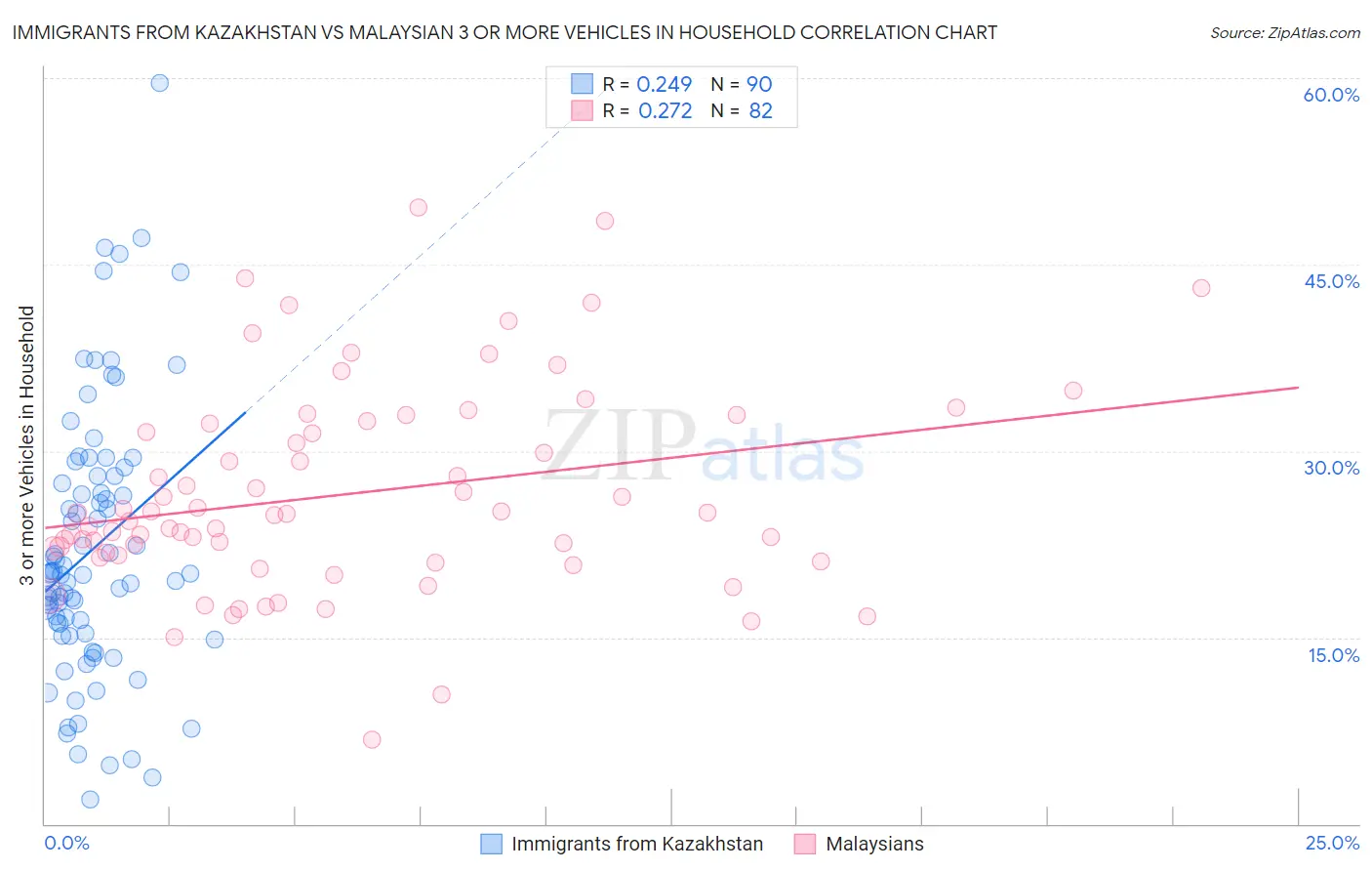 Immigrants from Kazakhstan vs Malaysian 3 or more Vehicles in Household