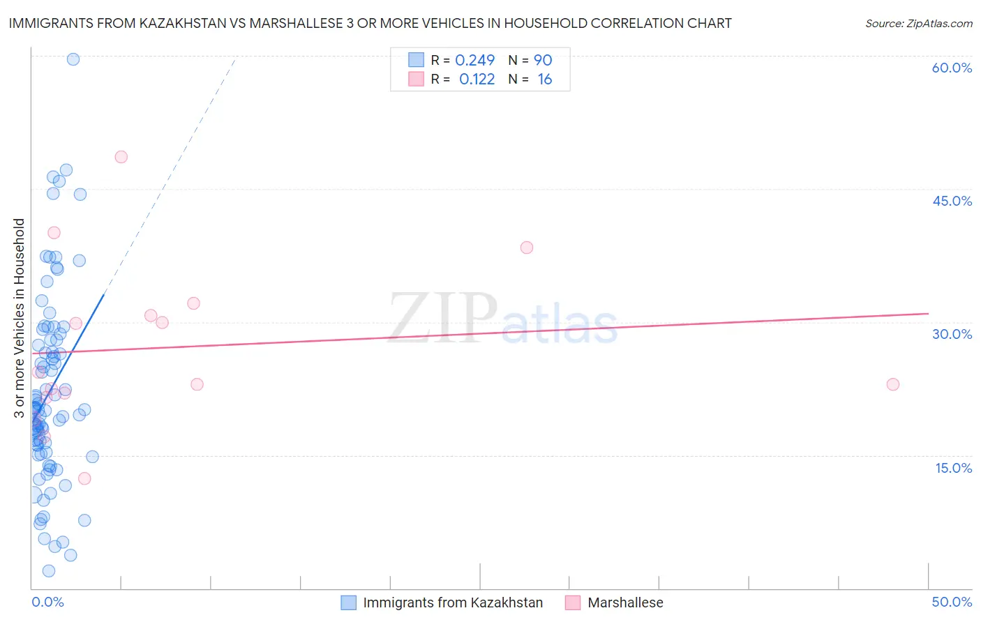 Immigrants from Kazakhstan vs Marshallese 3 or more Vehicles in Household