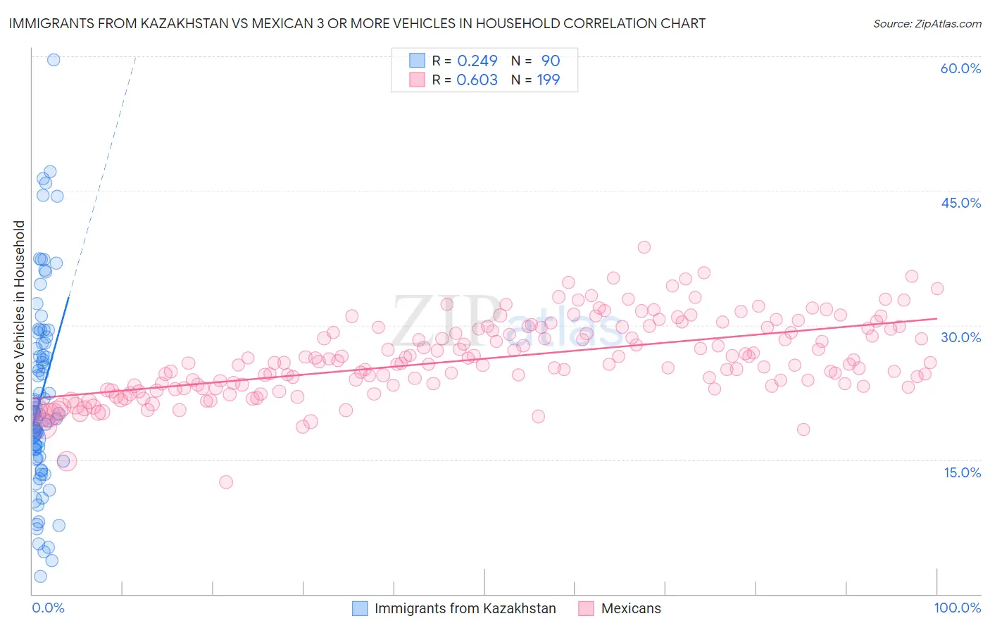 Immigrants from Kazakhstan vs Mexican 3 or more Vehicles in Household