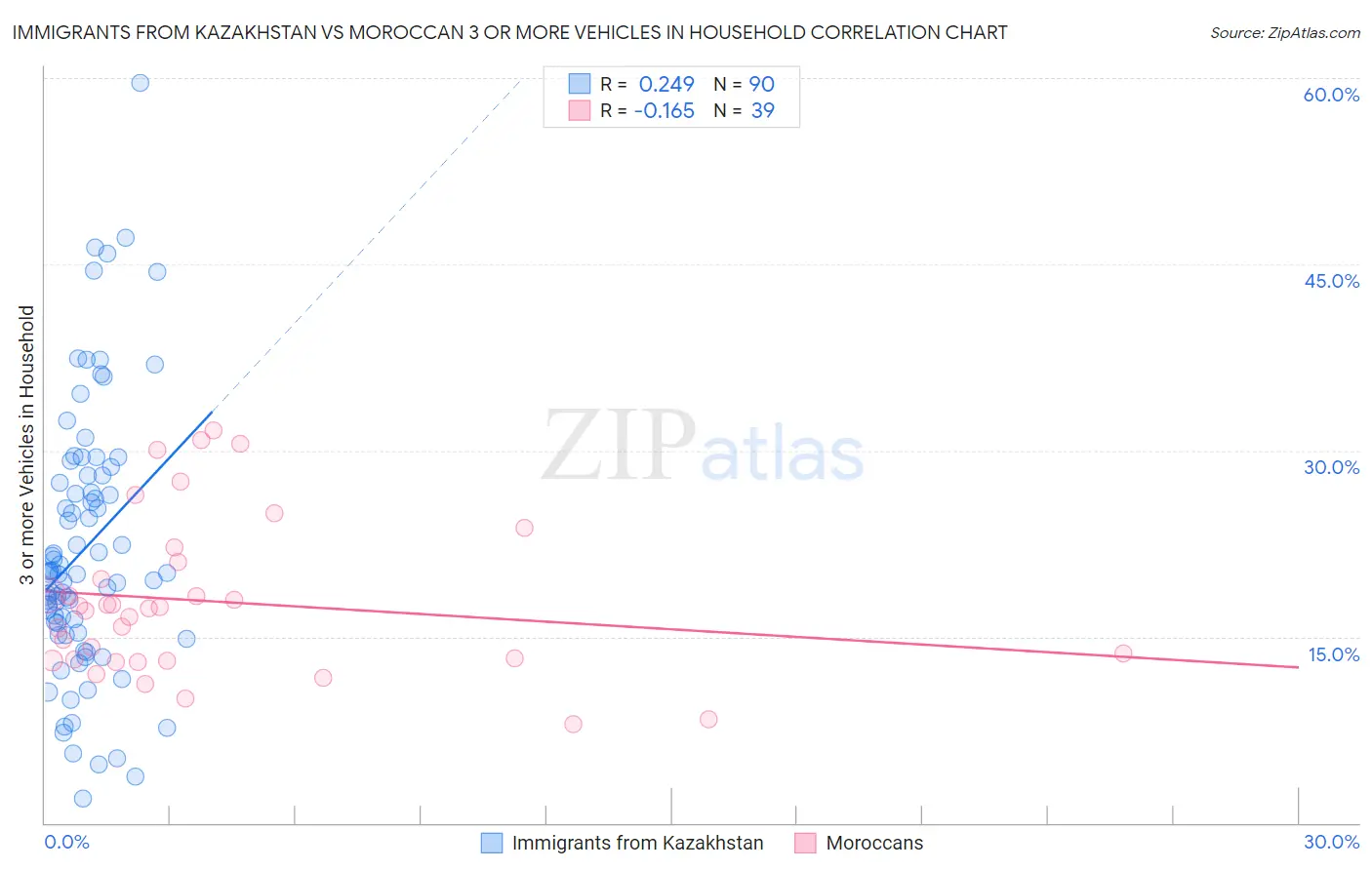 Immigrants from Kazakhstan vs Moroccan 3 or more Vehicles in Household
