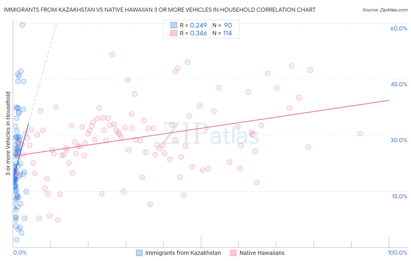 Immigrants from Kazakhstan vs Native Hawaiian 3 or more Vehicles in Household