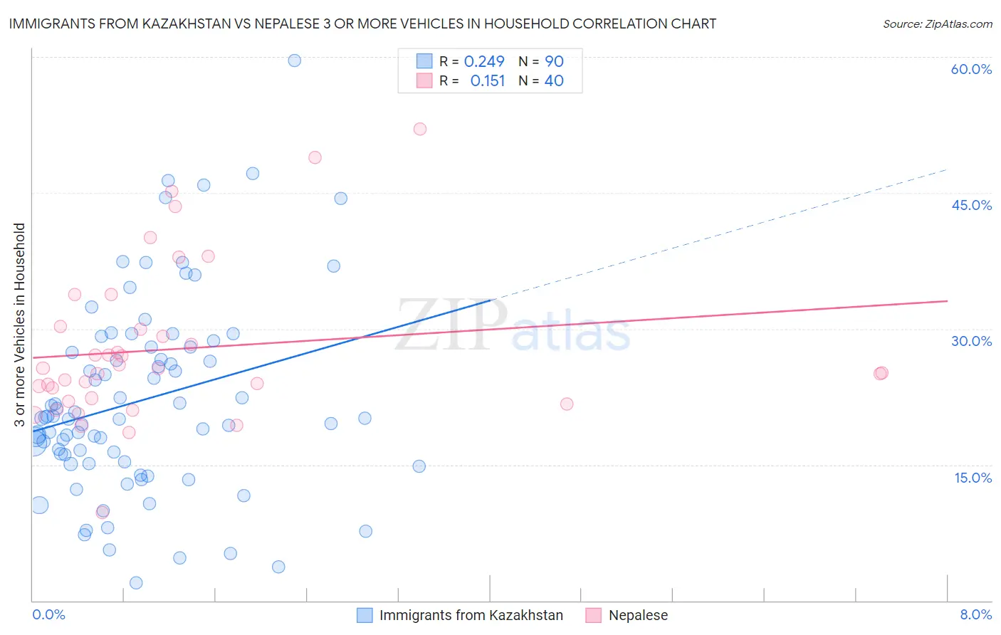 Immigrants from Kazakhstan vs Nepalese 3 or more Vehicles in Household