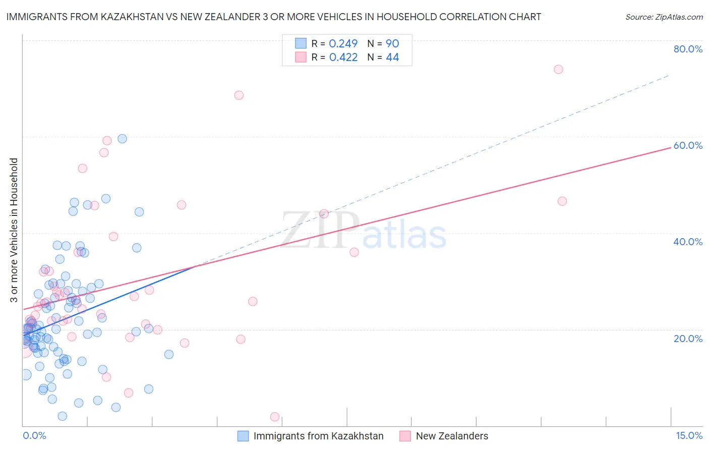 Immigrants from Kazakhstan vs New Zealander 3 or more Vehicles in Household