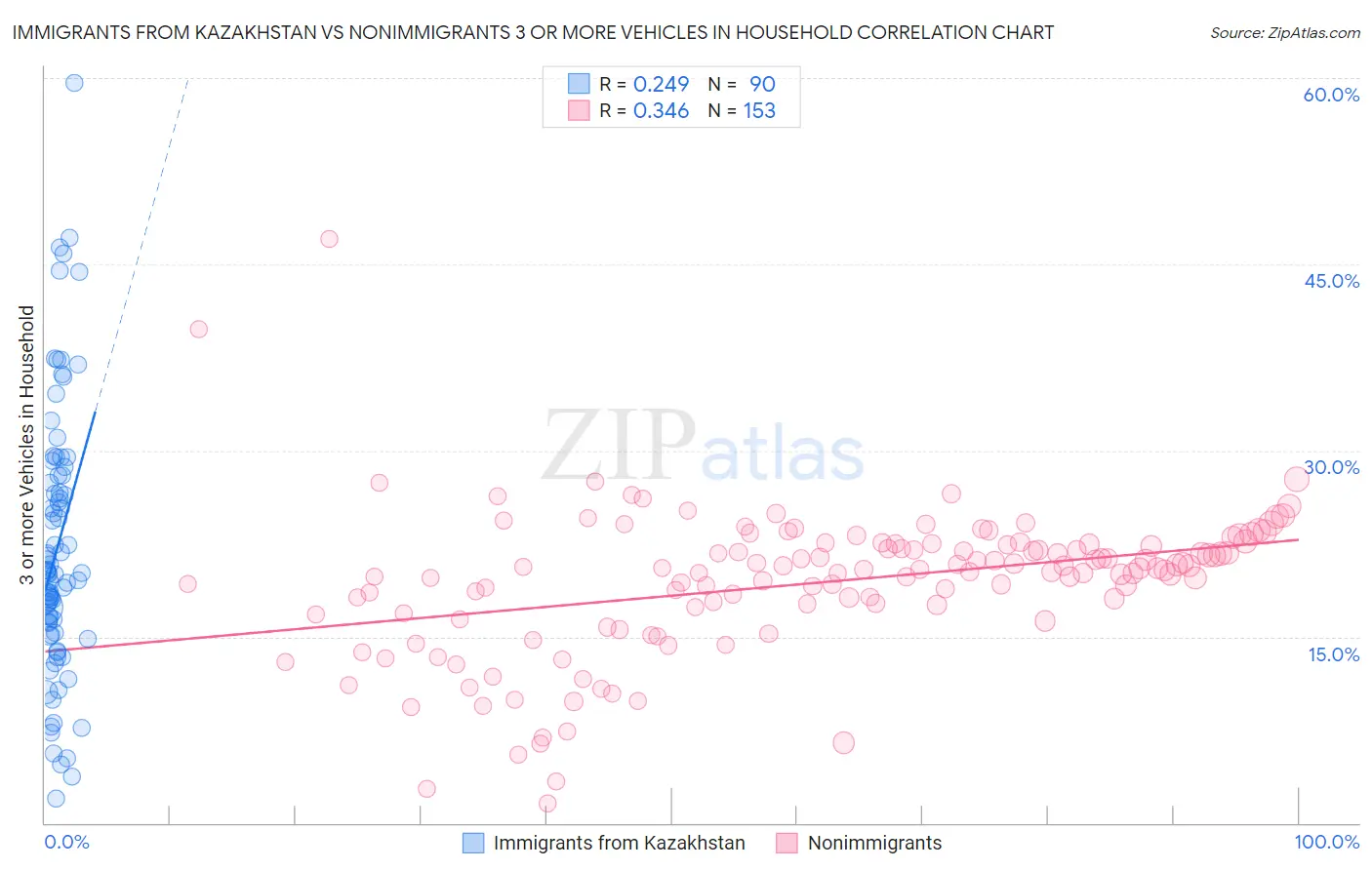 Immigrants from Kazakhstan vs Nonimmigrants 3 or more Vehicles in Household