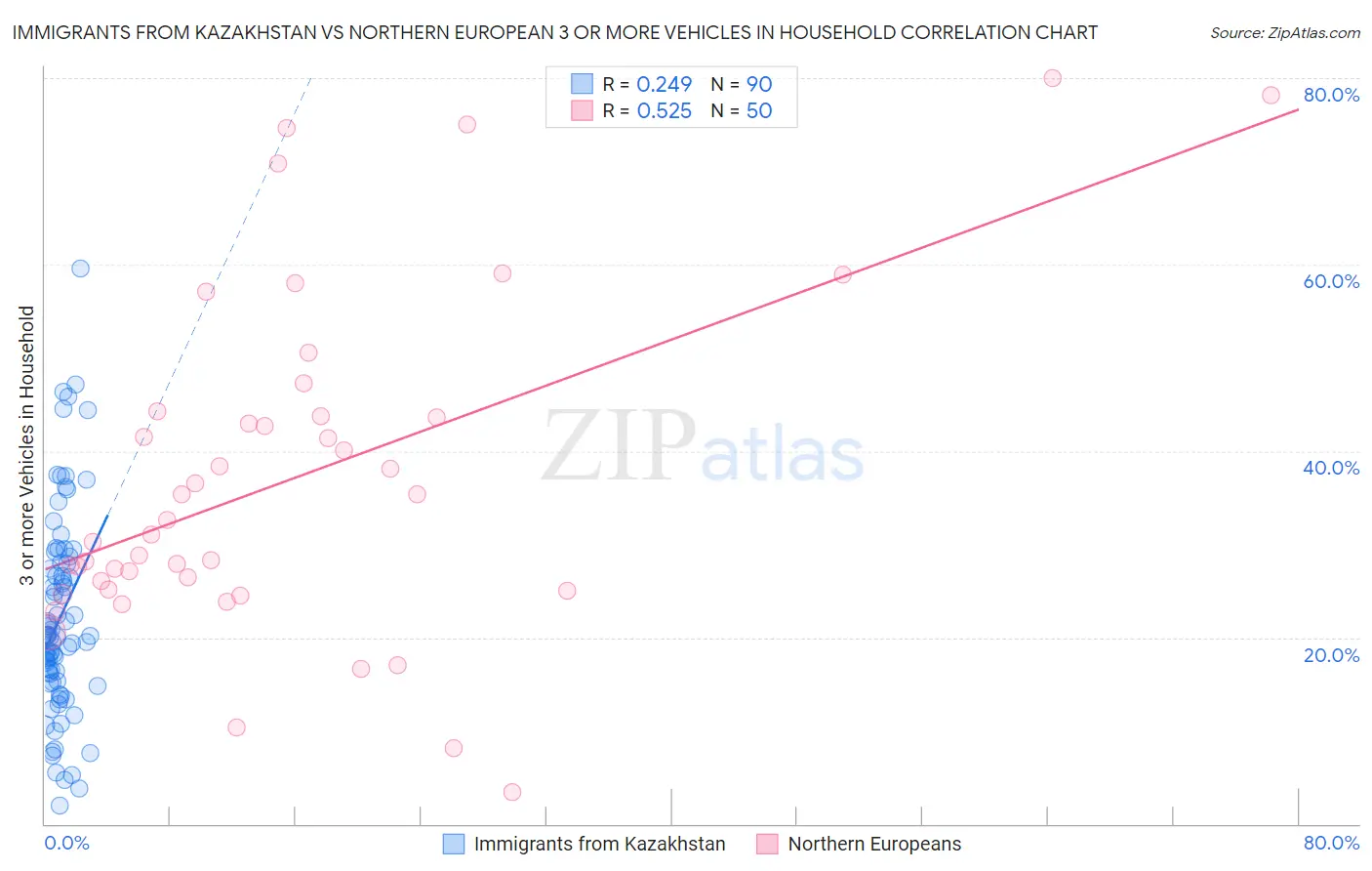Immigrants from Kazakhstan vs Northern European 3 or more Vehicles in Household