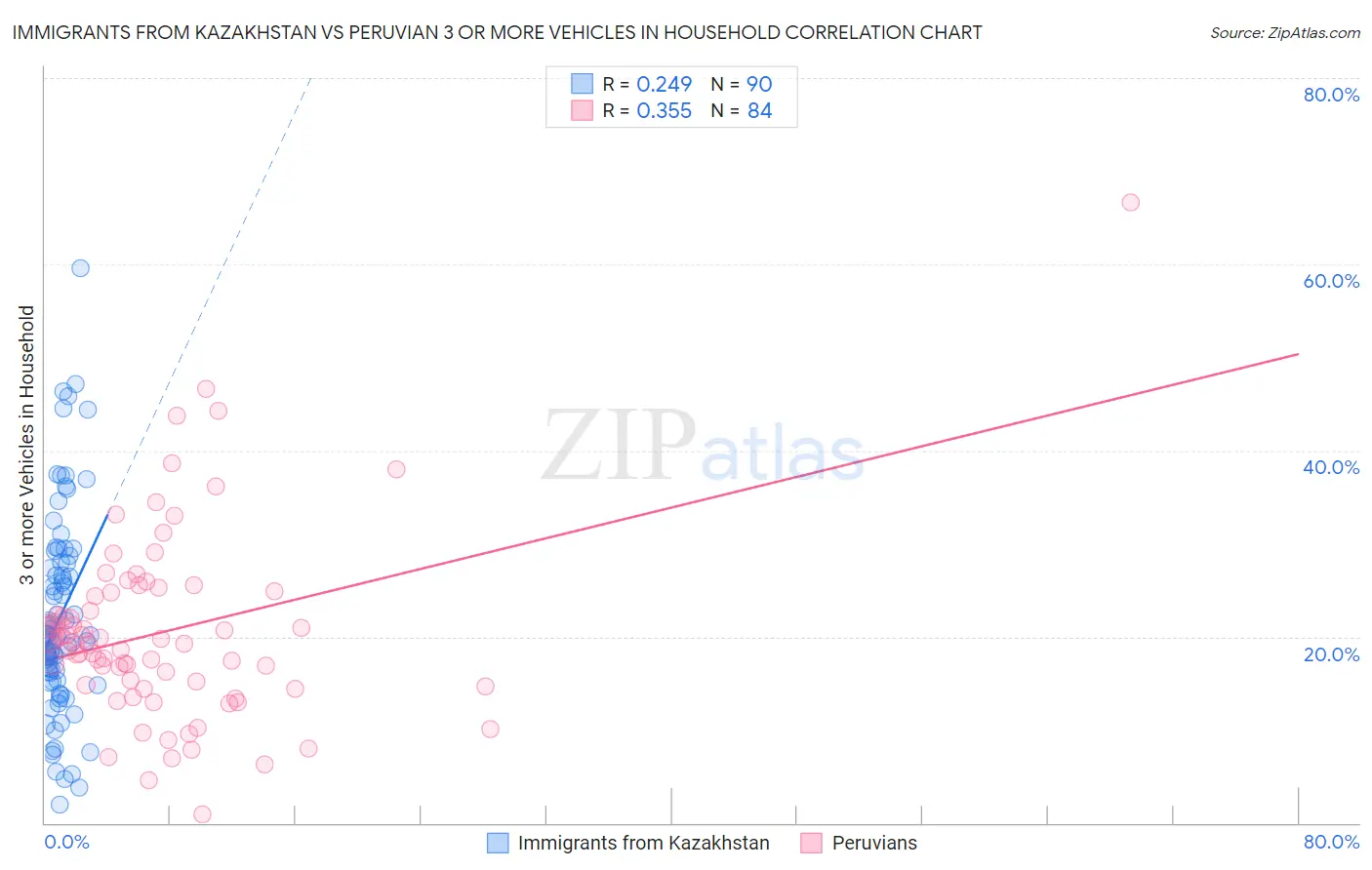 Immigrants from Kazakhstan vs Peruvian 3 or more Vehicles in Household