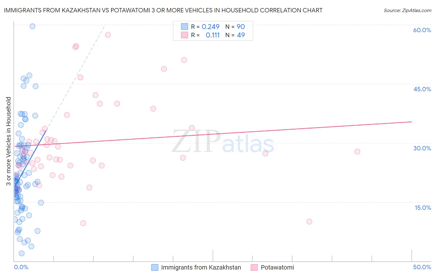 Immigrants from Kazakhstan vs Potawatomi 3 or more Vehicles in Household