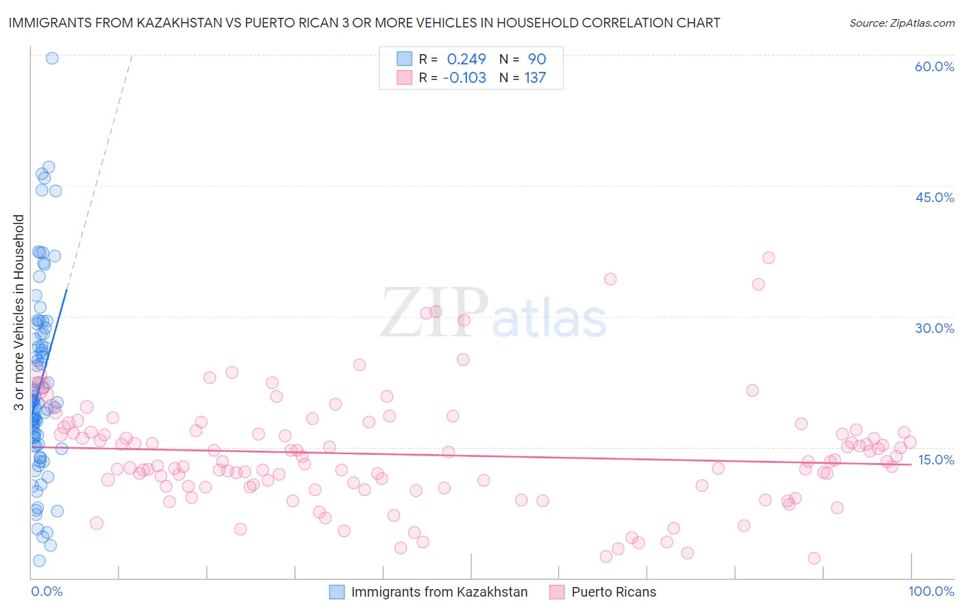 Immigrants from Kazakhstan vs Puerto Rican 3 or more Vehicles in Household