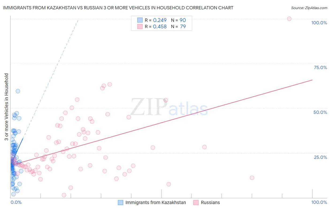 Immigrants from Kazakhstan vs Russian 3 or more Vehicles in Household