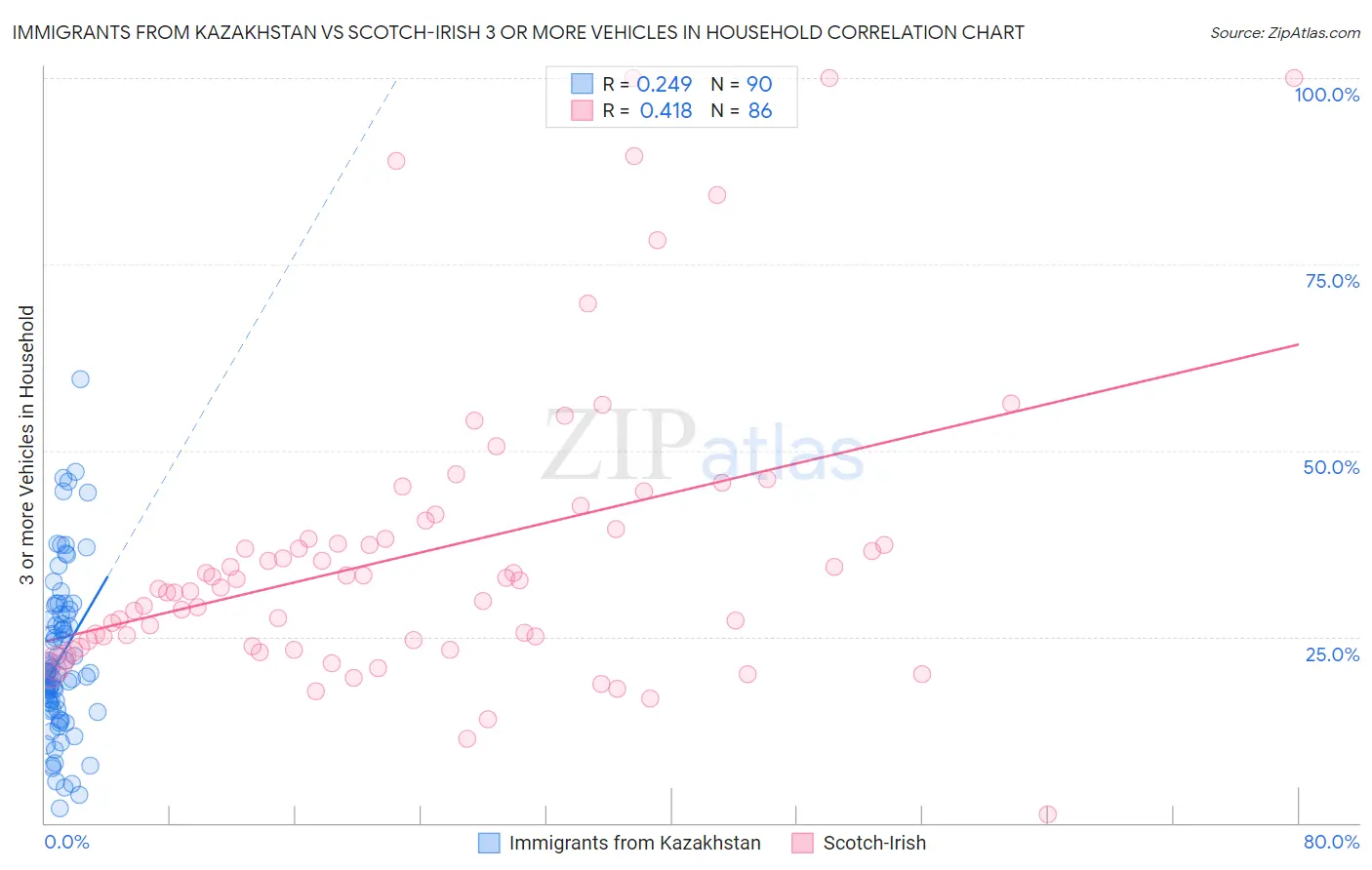 Immigrants from Kazakhstan vs Scotch-Irish 3 or more Vehicles in Household