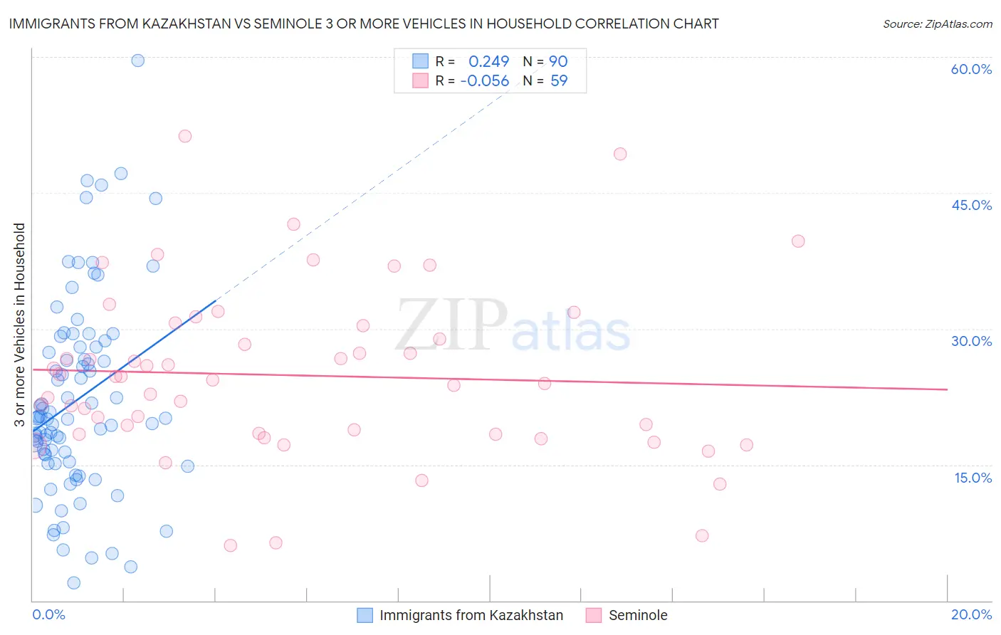 Immigrants from Kazakhstan vs Seminole 3 or more Vehicles in Household