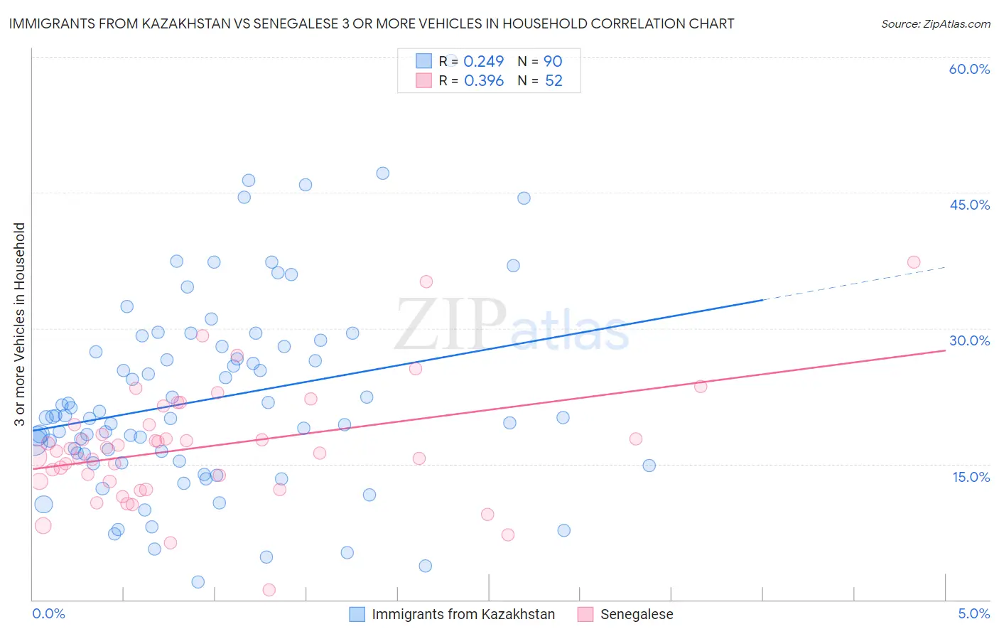 Immigrants from Kazakhstan vs Senegalese 3 or more Vehicles in Household