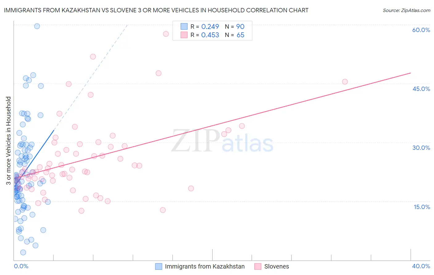 Immigrants from Kazakhstan vs Slovene 3 or more Vehicles in Household