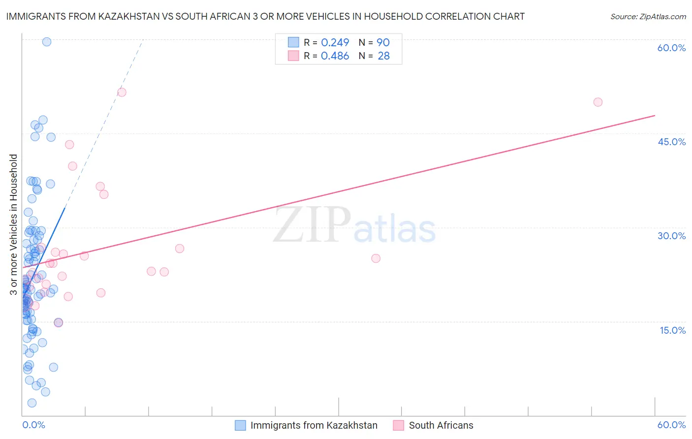 Immigrants from Kazakhstan vs South African 3 or more Vehicles in Household