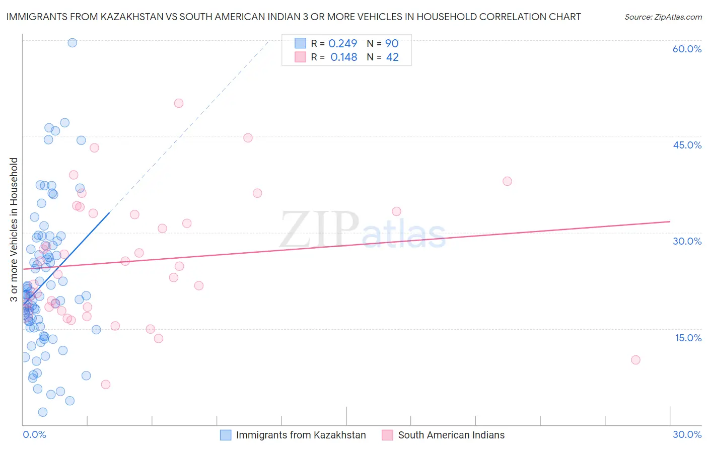 Immigrants from Kazakhstan vs South American Indian 3 or more Vehicles in Household