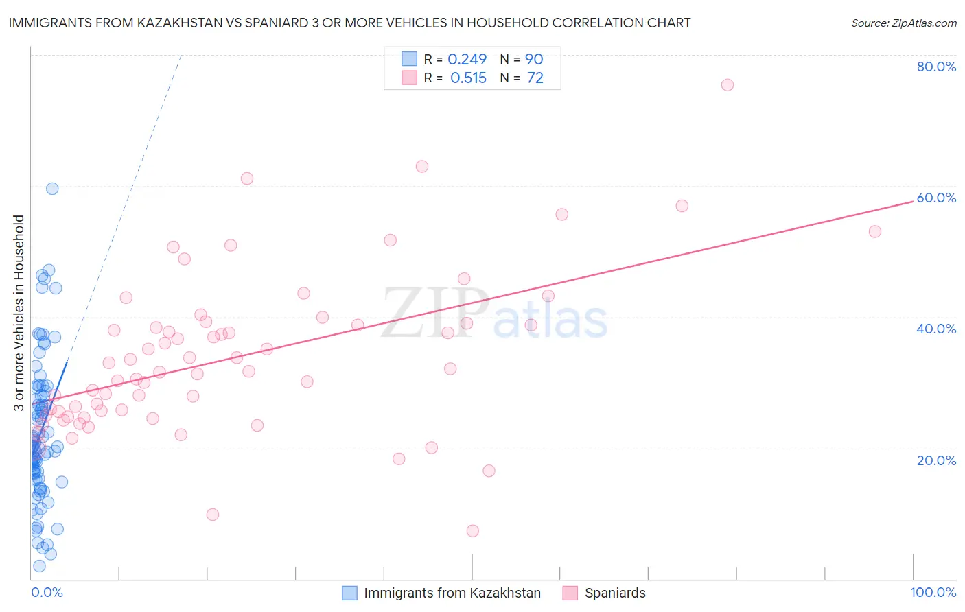 Immigrants from Kazakhstan vs Spaniard 3 or more Vehicles in Household