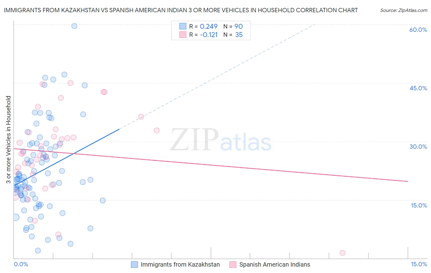 Immigrants from Kazakhstan vs Spanish American Indian 3 or more Vehicles in Household