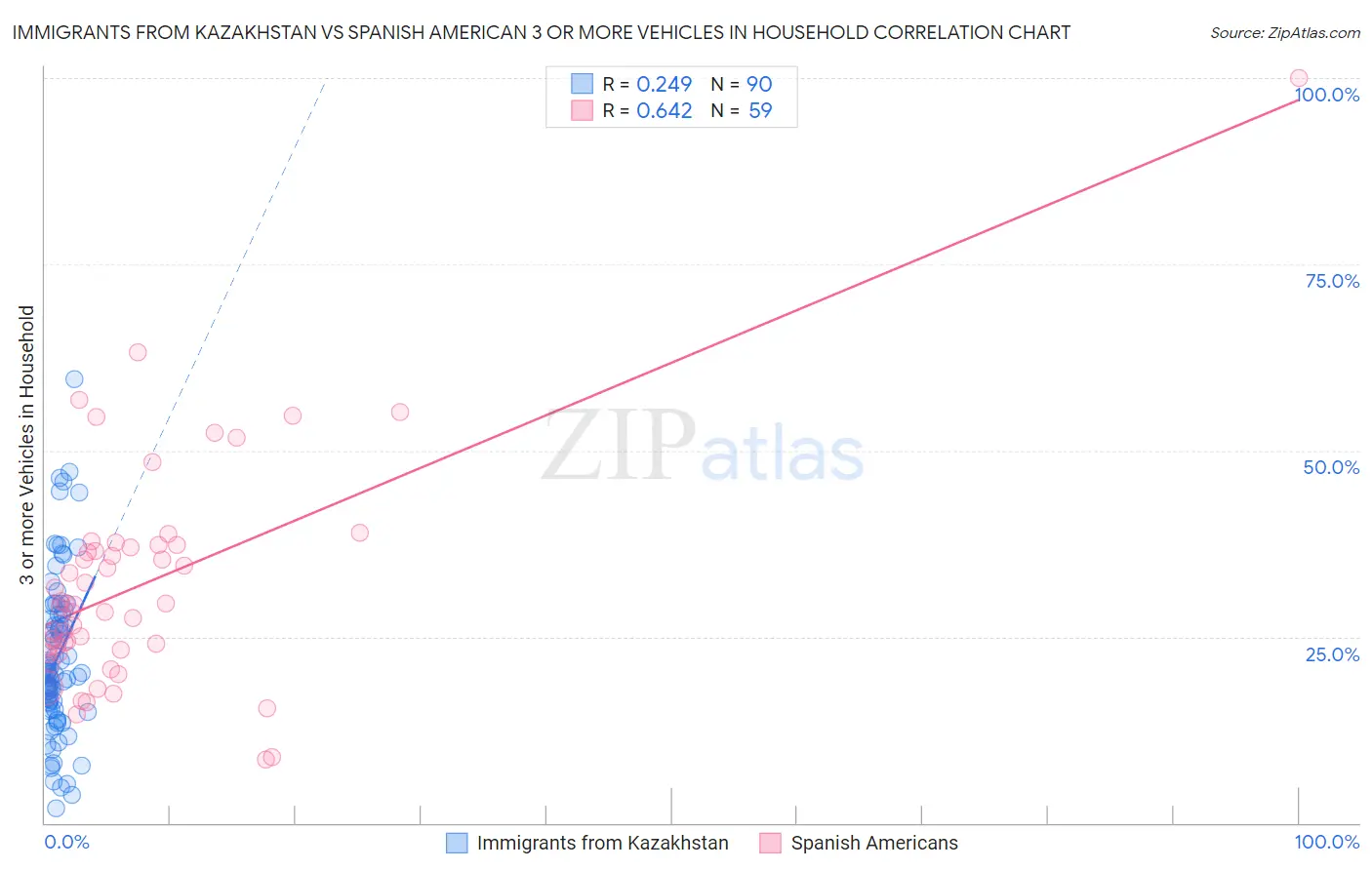 Immigrants from Kazakhstan vs Spanish American 3 or more Vehicles in Household